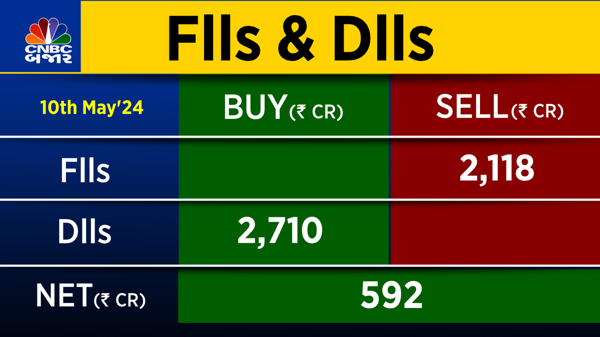#CNBCBaja | #FundFlow | શુક્રવારે #FIIs એ કેશમાં ₹2,117.50 Cr ની વેચવાલી કરી, #DIIs એ કેશમાં ₹2,709.81 Cr ની ખરીદદારી કરી