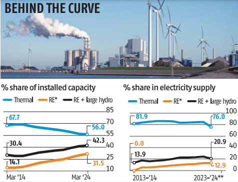 Despite a four-time jump in the country’s renewable-energy capacity since 2014, the mainstay of power supply in India continues to be coal-based thermal power.

@shreya_jai #India #RenewableEnergy #coal #PowerSector #powersupply 
mybs.in/2dVp6jj