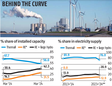 bsindia's tweet photo. Despite a four-time jump in the country’s renewable-energy capacity since 2014, the mainstay of power supply in India continues to be coal-based thermal power.

@shreya_jai #India #RenewableEnergy #coal #PowerSector #powersupply 
https://t.co/iPM6MsaAGy https://t.co/x2spH0FyHj