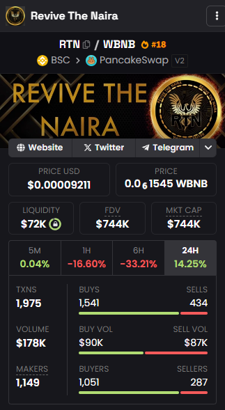 ReviveTheNaira's tweet photo. $RTN is Trending on Dexscreener. 📈

CA: 0xDDF04c421f68694C0f7c5a0C5DE89C9E0037160D https://t.co/FO2SvjKHgi