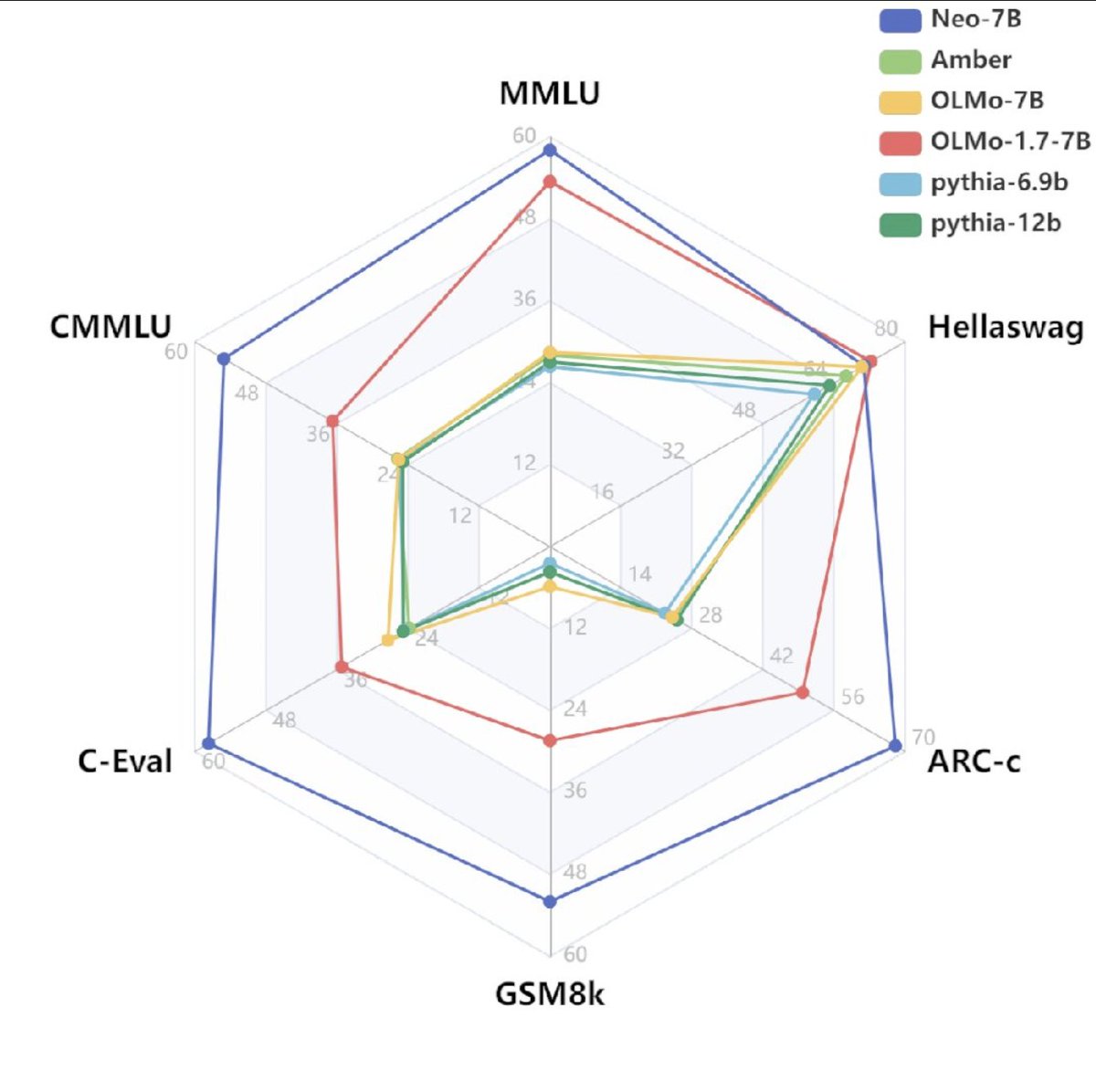 一款开源LLM：MAP-NEO MAP-Neo是从4.5T 英文和中文token 上从头开始训练的，发布的MAP-NEO  7B，包括基础模型和聊天模型Neo-7B 超越了