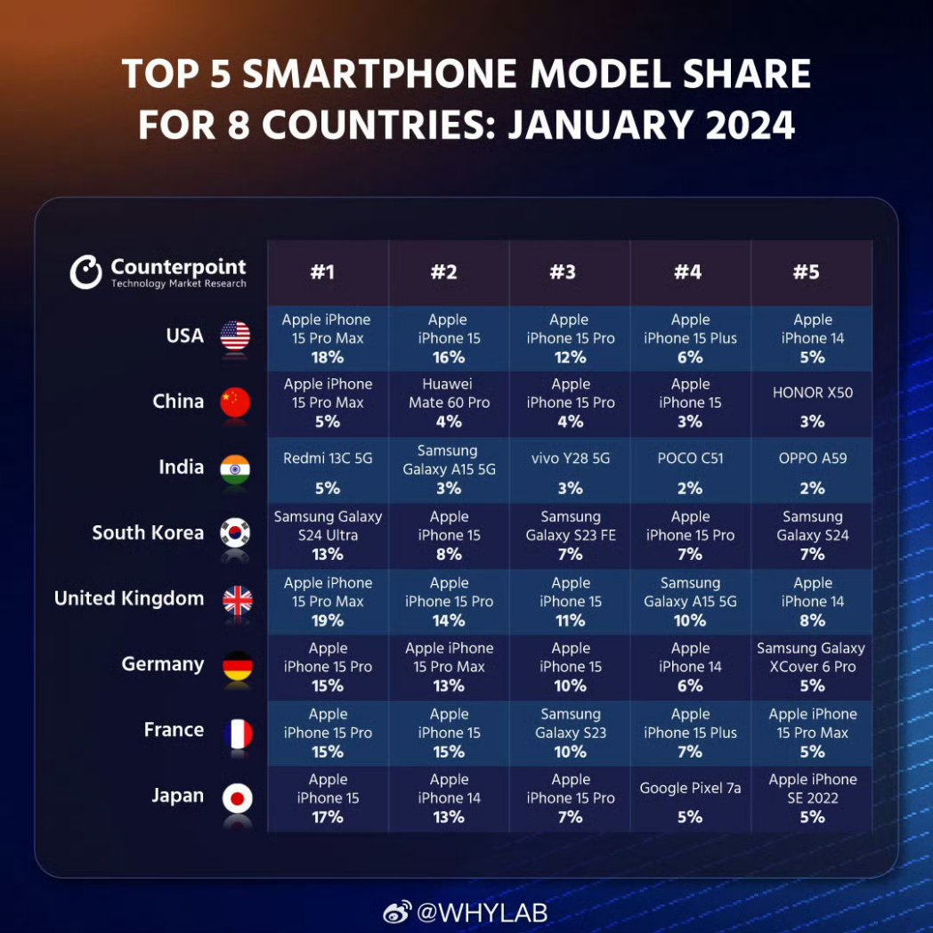 Top5 Smartphone Model Share in January 2024 for 8 Countries as @CounterPointTR. In a way or another, #Apple is almost everywhere! What's your opinion about? Source: weibo.com/2430711645/503… #market #ranking #smartphones #global