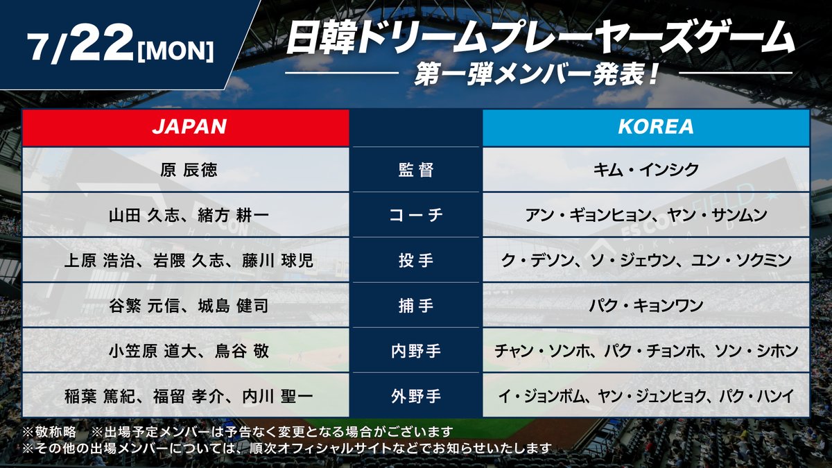 日韓のレジェンドがエスコンフィールドで一夜限りの真剣勝負‼️

日韓ドリームプレーヤーズゲーム
7/22(月)開催決定‼️

第一弾の出場選手を発表⚾

その他チケット情報などは👇
fighters.co.jp/news/detail/20…

#日韓OB戦