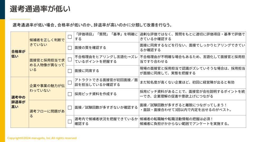 konkeisuke's tweet photo. 【どう改善する？採用課題の見つけ方＆解決法４選！】

採用でもっと成果を出すには、「どこを」「どう」改善したらいいのかわからない・・・そんなお悩みはありませんか？

常時120社・累計420社以上の採用支援をしている「まるごと人事」が、採用の改善施策４選をご紹介します！

「課題に対する具体的な施策が網羅されているお役立ち資料」も用意しました！
https://t.co/xWo6QCCmXR

ぜひ合わせてダウンロードしてみてください👍

1️⃣まずは歩留まりをチ���ック
￣￣￣￣￣￣￣￣￣￣￣￣￣￣￣
選考の「どのステップ」に問題があり、「なぜ」うまくいかないのかという課題を把握し、適切に対策を行なうことが重要です。

まずは以下のような数値を把握して、どこを改善すべきなのか見つけていきましょう。
・応募数
・書類通過率
・面接通過率
・内定率
・内定承諾率

改善する箇所が見つかったらどう改善していくのかを考えます。各数値の具体的な改善方法は下記を参考にしてみてください！

2️⃣応募数が少ない場合
￣￣￣￣￣￣￣￣￣￣￣￣
応募数が少ない場合でも、媒体からの応募が少ないのか、人材紹介からの紹介が少ないのか、スカウト返信率が低いのかによって対策が異なります。

まずはどのチャネルを改善するべきなのかを検討しましょう。今回は、媒体からの応募が少ない場合の対策を紹介します。

ほとんどの採用媒体では、求人のPV数が確認できます。
まずPV数が少ないのか、応募率が低いのか確認してみましょう。

具体的に��、PV数が少ない場合は、求人内容を更新したりキーワードを見直したりしてPV数を上げられる対策を行ないます。

スカウト返信率が低い場合の対策は下記のポストでも紹介していますので、こちらも見てみてください。
https://t.co/fWvhutI7tp

3️⃣選考通過率が低い場合
￣￣￣￣￣￣￣￣￣￣￣￣￣
書類選考／1次面接／2次面接など、特に選考通過率が低い箇所を特定します。

通過率も合格率が低いのか、選考途中での辞退率が高いのかによっても対策は異なります。下記は合格率が低い場合や辞退率が高い場合の例です。

・企業説明や職種説明によってアトラクトできているか
・面接の場作りによって、候補者の方が話しやすい面接になっているか
・選考基準に沿った適切な見極めができているか
といった点で面接官と細かくすり合わせていく��とが重要になります。

4️⃣内定承諾率が低い場合
￣￣￣￣￣￣￣￣￣￣￣￣￣
内定承諾率が低い場合、「選考スピードを早められないか」を、まずは検証してみましょう。

実は選考スピードが遅いために他社に決定してしまっている、というケースが往々にしてあります。

・面接回数が多い場合、選考プロセス自体を減らせないか
・面接結果回収→結果連絡・次回日程調整にかかるスピードを短縮できないか検討しましょう（合格の連絡は2営業日以内、でき��ば即日が望ましい）

面接回数を減らすことができない場合でも、「良い候補者の場合のみ」選考プロセスをショートカットするといったケースもあります。

選考スピードを改善しても他社に決定されてしまう場合は、自社が第一志望になるための改善を行ないます。

アトラクトを強化することも重要ですが、しっかり候補者の転職軸や転職活動情報を把握することが重要です。

選考の途中でヒアリングするタイミングを設けたり、アンケートを活用している企業もあります。

今回の投稿では抜粋して記載しましたが、採用課題の見つけ方・課題を改善する具体的な68個の施策を紹介する、「採用課題別の解決策が見つかる！採用課題への施策チェックリスト」を無料でプレゼントしています！

下記リンクより受け取ってください！
https://t.co/xWo6QCCmXR

そして、ぜひこの投稿をいいね＆RTいただけると嬉しいです！