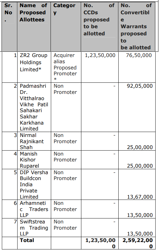 Gujchem Distillers India Ltd will issue and allot: 1⃣1,23,50,000 CCDs at ₹65, aggregating to ~₹80.27 Crores

2⃣2,59,22,000 Convertible Warrants at a price of ₹65, aggregating to ~₹168.49 Crores

➡️Market Cap: ₹32 Crores