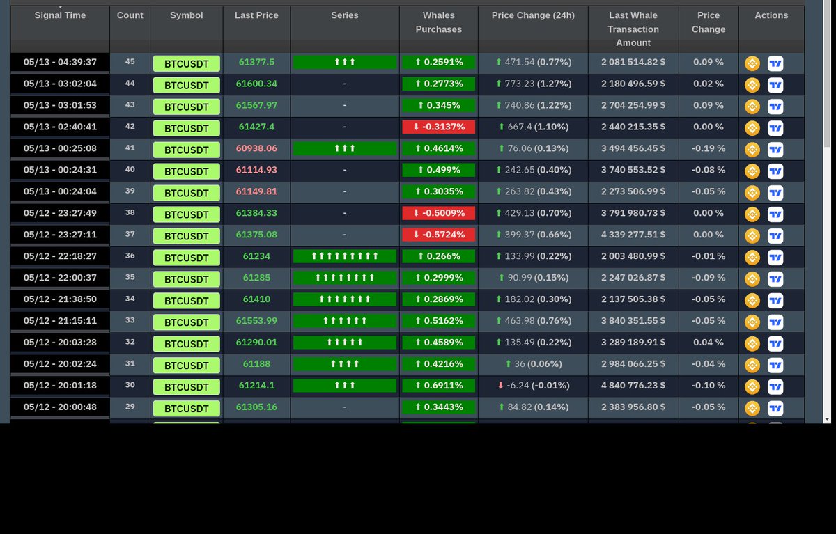 #BTC #Bitcoin Btcusdt>>>52500>>>>78000 Btcusdt>>>52500>>>>78000 Btcusdt>>>52500>>>>78000 #BTCUSDT Be Ahead Of Whales Using Whalehunt.app, DM me to JOIN