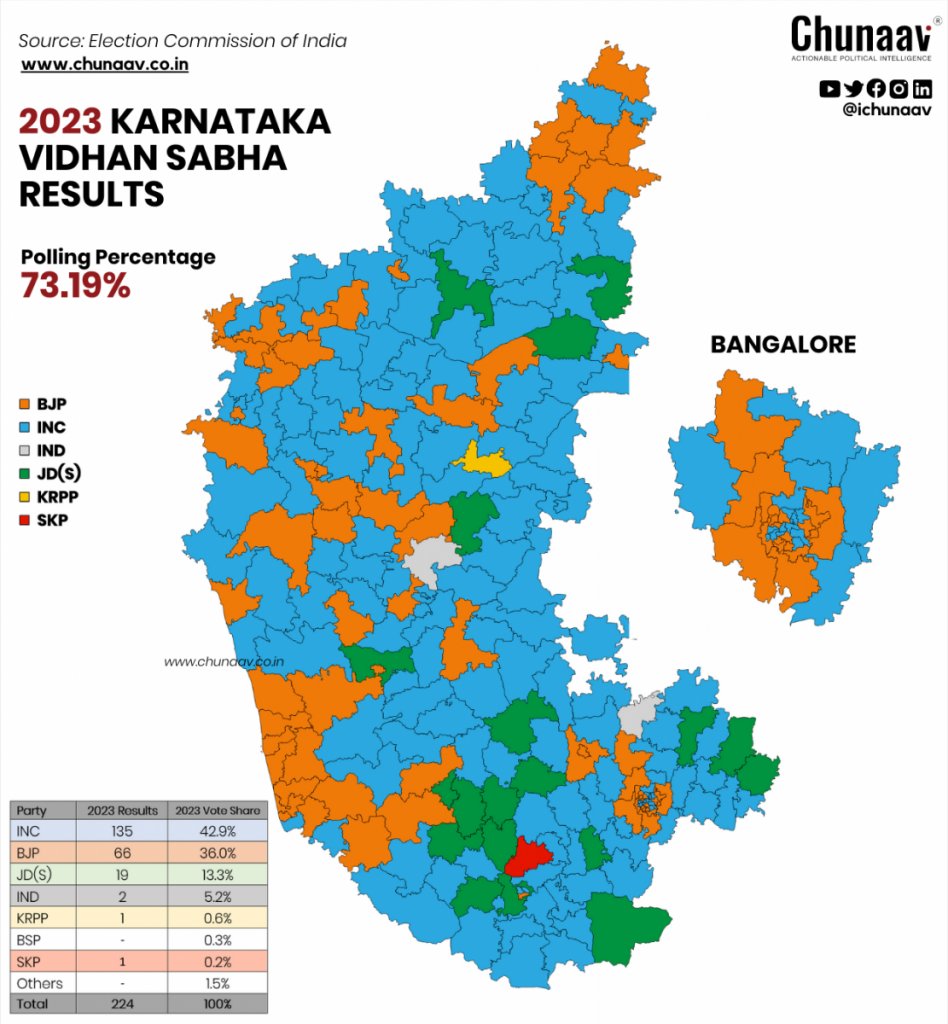 1 Year for this Historical Day

Congress Humiliated BJP 

KA has always been Congress Fortress & will continue to be.

Congress 135
BJP 66
JDS 19

AHINDA Consolidation throughout the state was the biggest factor for this result.

#LokSabaElections2024
#KarnatakaElections