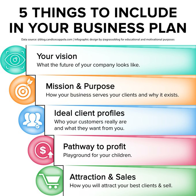 Writing a business plan? Here are five things you should not forget to include in it. Infographic rt @lindagrass0 #BusinessPlan #Entrepreneurship #Strategy