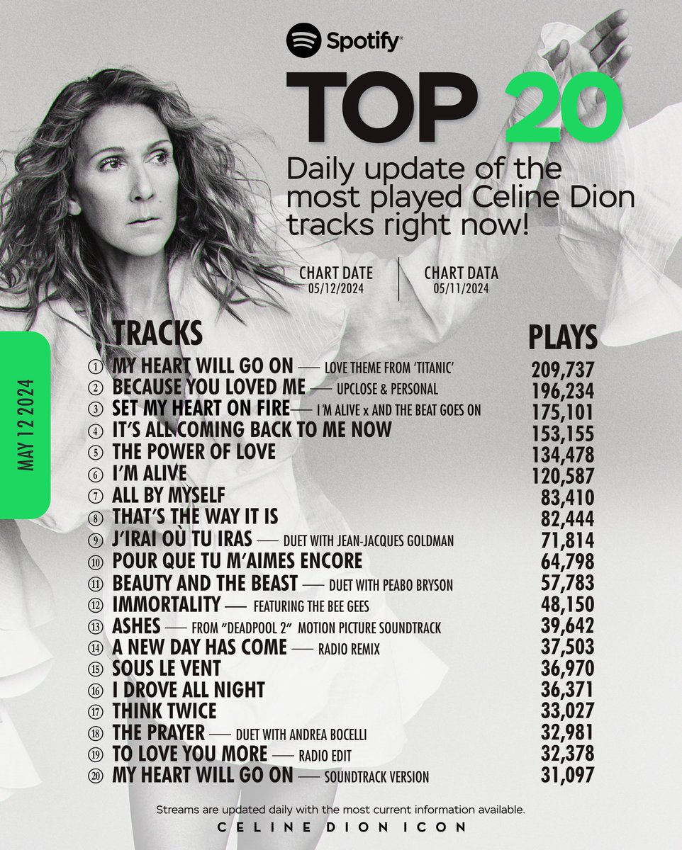 #CelineDion Daily TOP 20 tracks as of 05.11.24 The hit remix 'Set My Heart on Fire' is still sitting on the 3rd position for 3 consecutive days! Keep the fire burning 🔥Keep setting people's hearts on streaming! #SetMyHeartOnFire is available on streaming platforms…