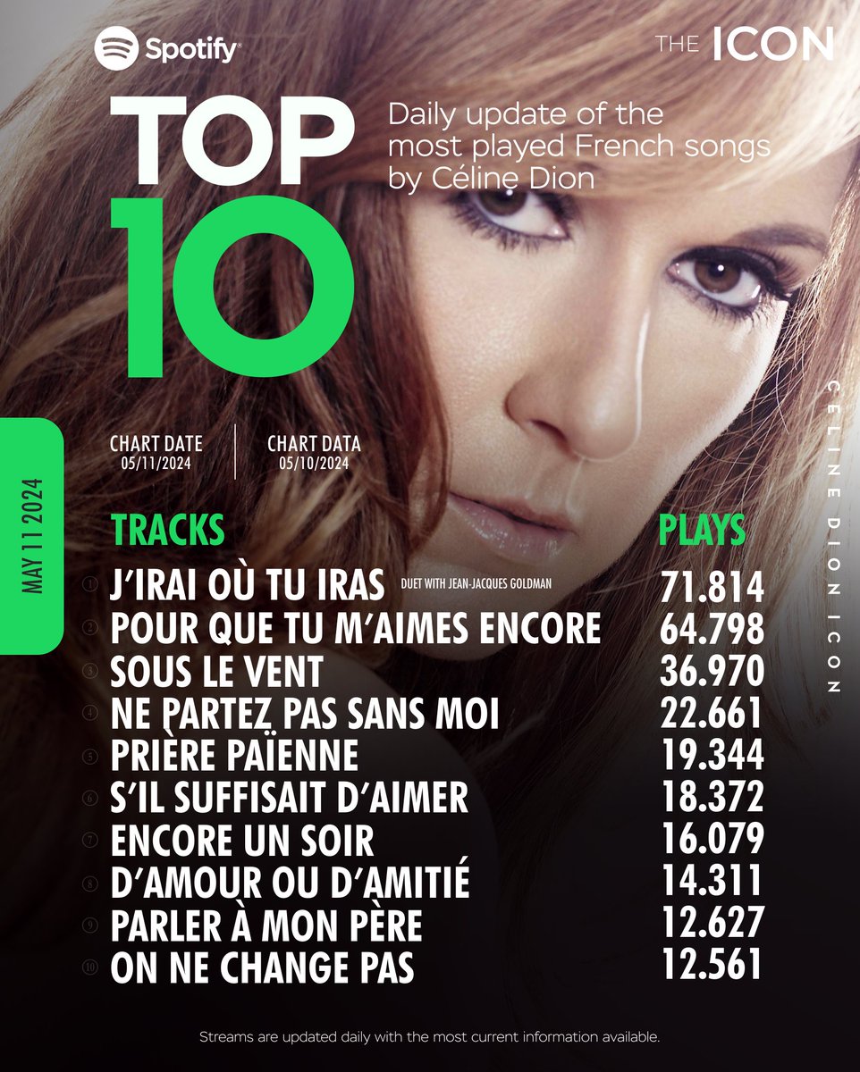 #CelineDion Daily TOP 10 French tracks on #Spotify as of 05.11.24 Celine Dion's winning song 'Ne partez pas sans moi' (Grand prix de L'Eurovision 1988) is now on 4th position! Keep the fire burning 🔥Keep setting people's hearts on streaming! #SetMyHeartOnFire is…