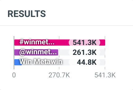 ♡ ยอด Hashtags และ Mention ♡
🗓 11.05.2024 - 12.05.2024
 
💚#winmetawin 541.3K  (18.82M)
🐰@winmetawin 261.3K (10.15M) 
🔥Win Metawin  44.8K  (2.60M)

ขอบคุณทุกคนที่ติดแท็กและเมนชั่นสะสมยอดให้น้องวินนะคะ #snowballpower อย่าลืมติดแท็กและเมนชั่นกันอย่างสม่ำเสมอด้วยน้าา 😉