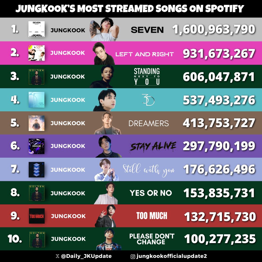 📊JUNGKOOK’s MOST STREAMED SONGS ON SPOTIFY🔥🥇👏🏼

MOST SUCCESSFUL SOLOIST JUNGKOOK
