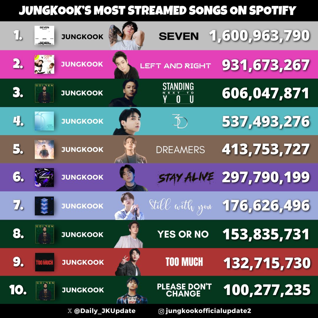 Daily_JKUpdate's tweet photo. 📊JUNGKOOK’s MOST STREAMED SONGS ON SPOTIFY🔥🥇👏🏼

MOST SUCCESSFUL SOLOIST JUNGKOOK https://t.co/rh0rqUNeqB