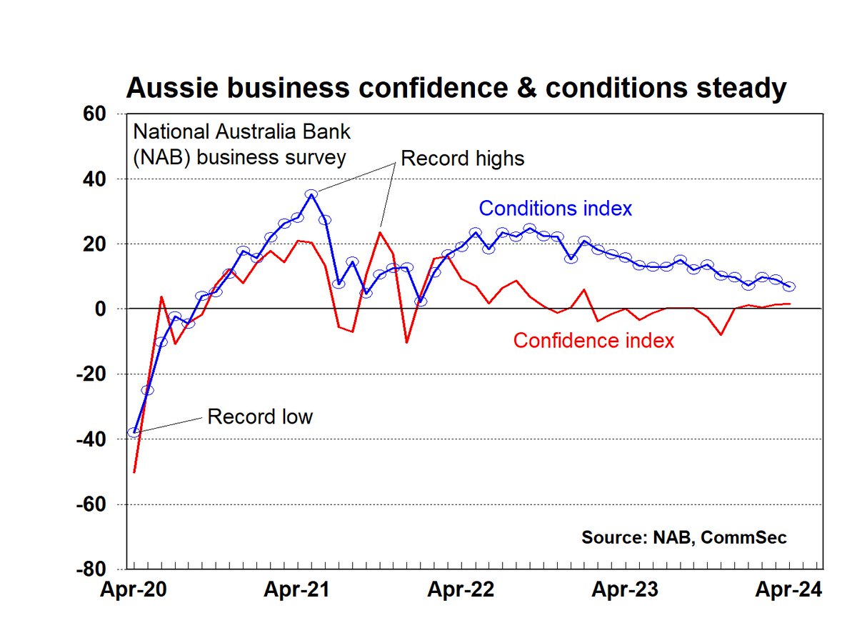 The NAB measure of Australian business confidence rose from 1.4 points in March to 1.5 points in April, below the long-run average of 5 points. The conditions index eased from 9 points in March to 6.8 points in April, in-line with the long-run average. #ausecon #auspol