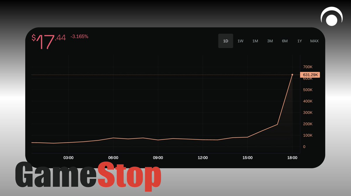 With @TheRoaringKitty coming out of hibernation, $GME social activity is roaring with a 10x increase in social interactions over just the last 5 hours.

Keep an eye on @GameStop social activity this week at lunarcrush.com/discover/$gme?… #gamestop