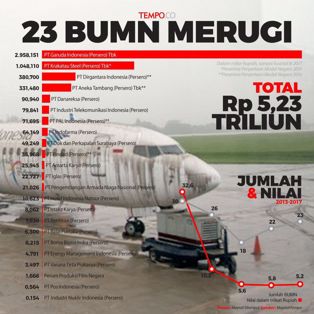 Target rezim PKI: 2045 BUMN sudah musnah. Langkah2nya: Pertama dibangkrutkan. Kedua dibubarkan. Ketiga dijual murah meriah ke kroni2 Jokowi dan Erick Thohir '23 BUMN merugi dari 2013-2017.' (Tempo) #MakzulkanPresidenNdablegh #MakzulkanPresidenNdablegh