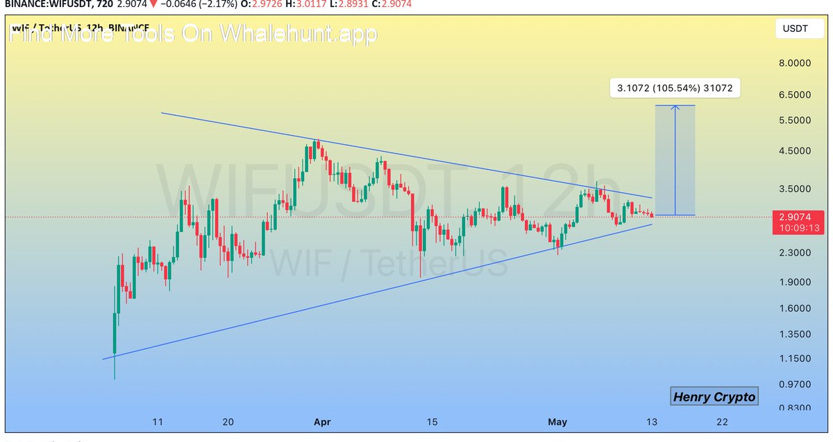 #WIF s Hope You Are Enjoying Our Analysis. Today We Will Discuss About WIF (Update) On The 12 Timeframe⏳ The Symmetrical Triangle Formation☑️ Expecting Massive Bullish Wave Towards 100% In Case Of Successful Breakout✍️ #WIFUSDT Register On Whalehunt.app For…