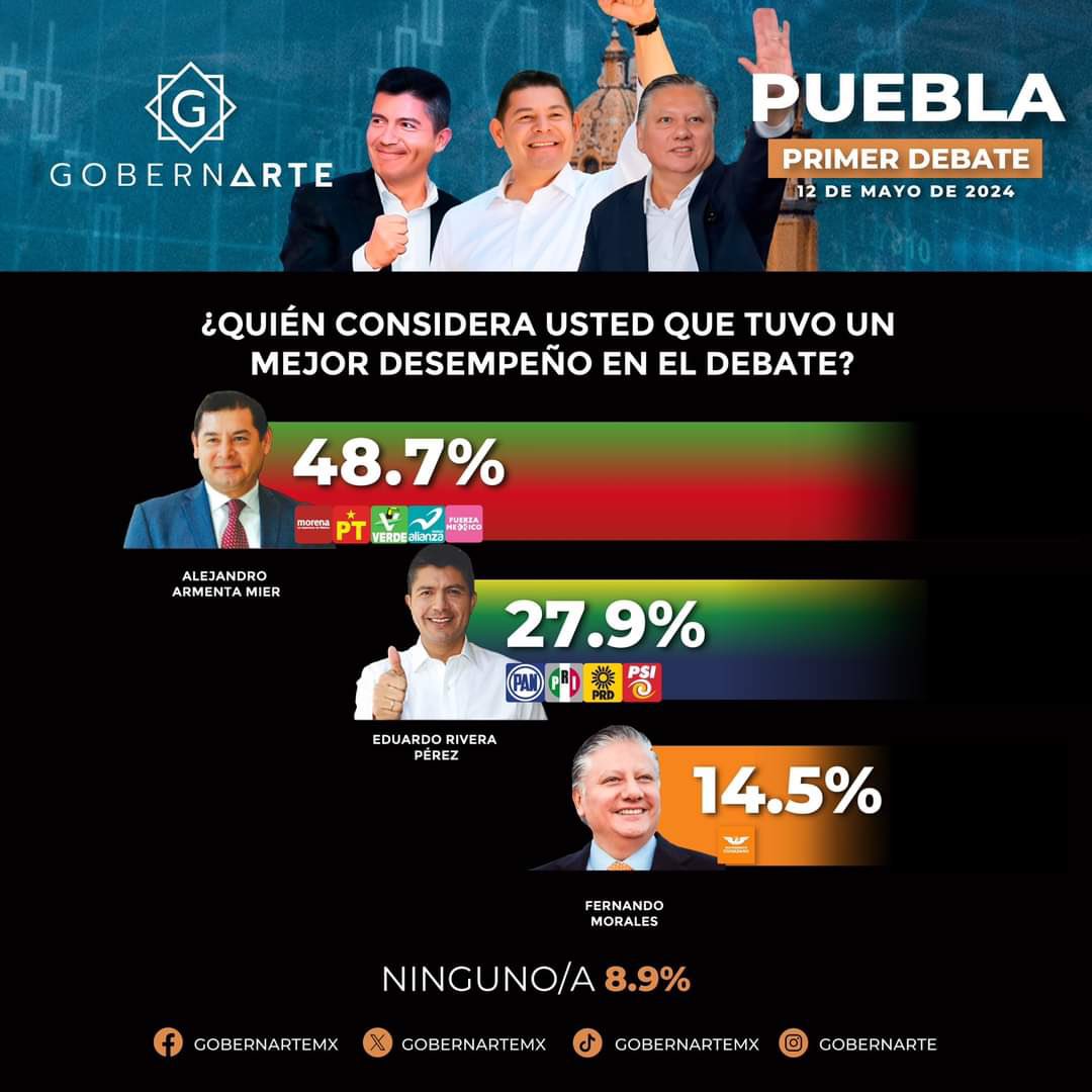 Las encuestas después del #Debate a través de @GobernArteMx posicionan a @armentapuebla_ como el perfil con el mejor desempeño durante el desarrollo del mismo 👇🏻