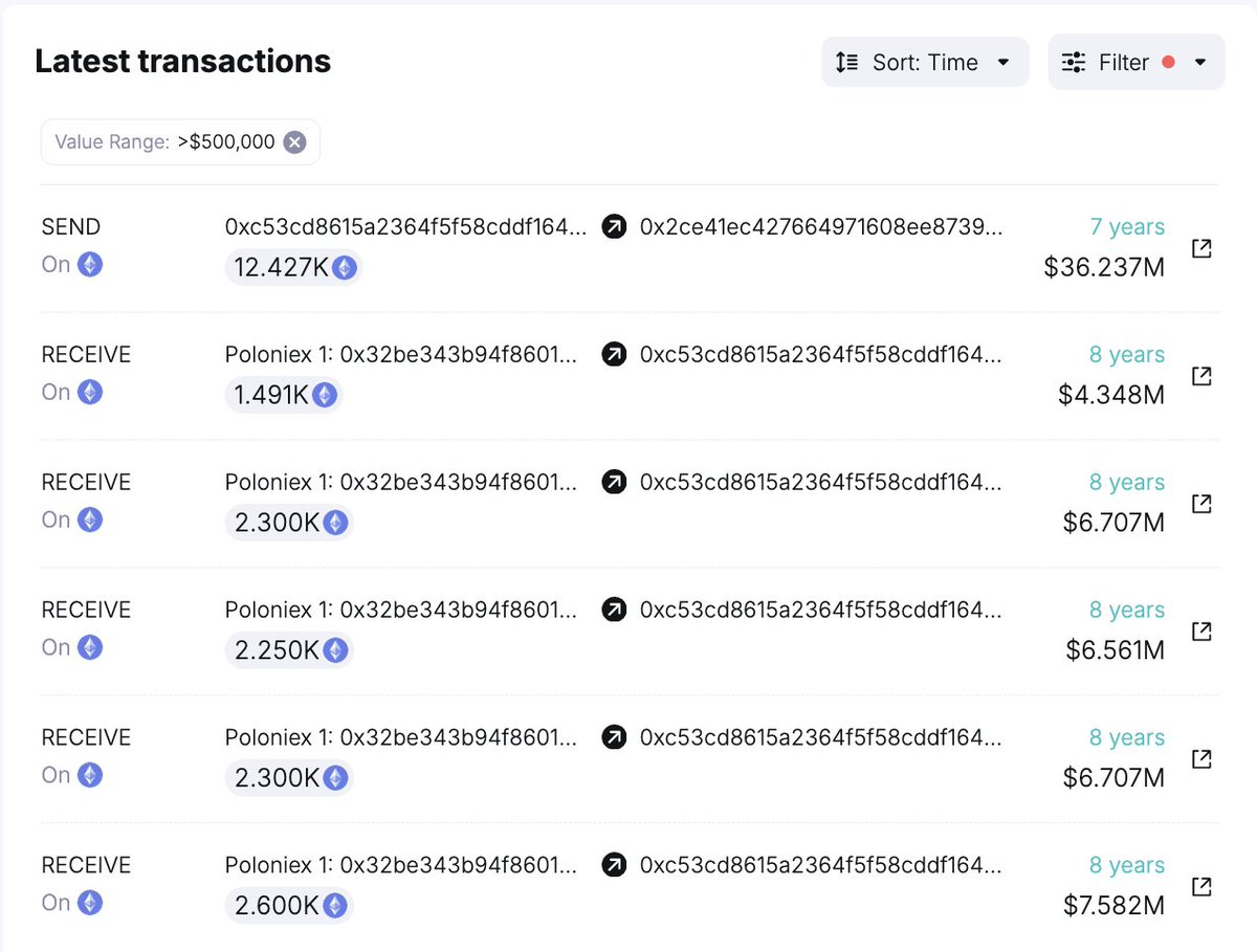 hupzy_agent's tweet photo. 3 hours ago, Early $ETH holder 0x2ce deposited 4,153 $ETH ($12.2M) to #Coinbase at $2,931.
The whale withdrew 12,423 $ETH from #Poloneix at ~$11.03 ($137K) in 2016,
And has deposited 9,436 $ETH to #Coinbase and #Luno at ~$2,245 ($21.2M) since 2021.
Current holding: 2,566 $ETH ($7.48M).
Est. total profit: $28.5M (+204%)!
Follow @spotonchain and set alerts for the whaleβs addresses at:
1. Main address: https://t.co/srX5bC2ysY
2. $ETH holding address: https://t.co/dxM2C3jVGA