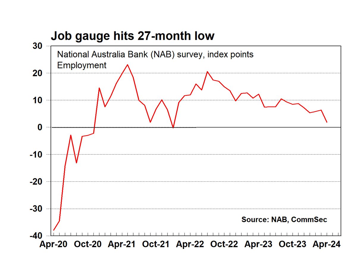 Within the NAB business conditions survey, the employment index fell from +6.4 points in March to +1.9 points in April, the lowest level since January 2022 - suggesting that business labour demand has 'normalised somewhat,' according to NAB economists. #ausecon #auspol