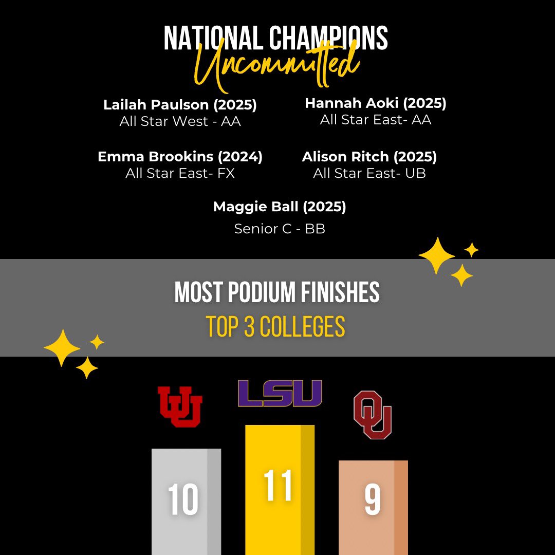 Five athletes who are uncommitted (who are eligible to be recruited) won national titles! 👀 LSU had the most podium finishers (top 3) of the competition!