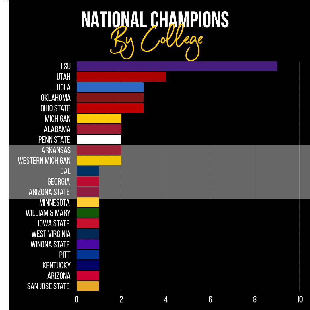 Here’s all of the colleges that had signees or commits win national titles. LSU topped the field with nine titles!