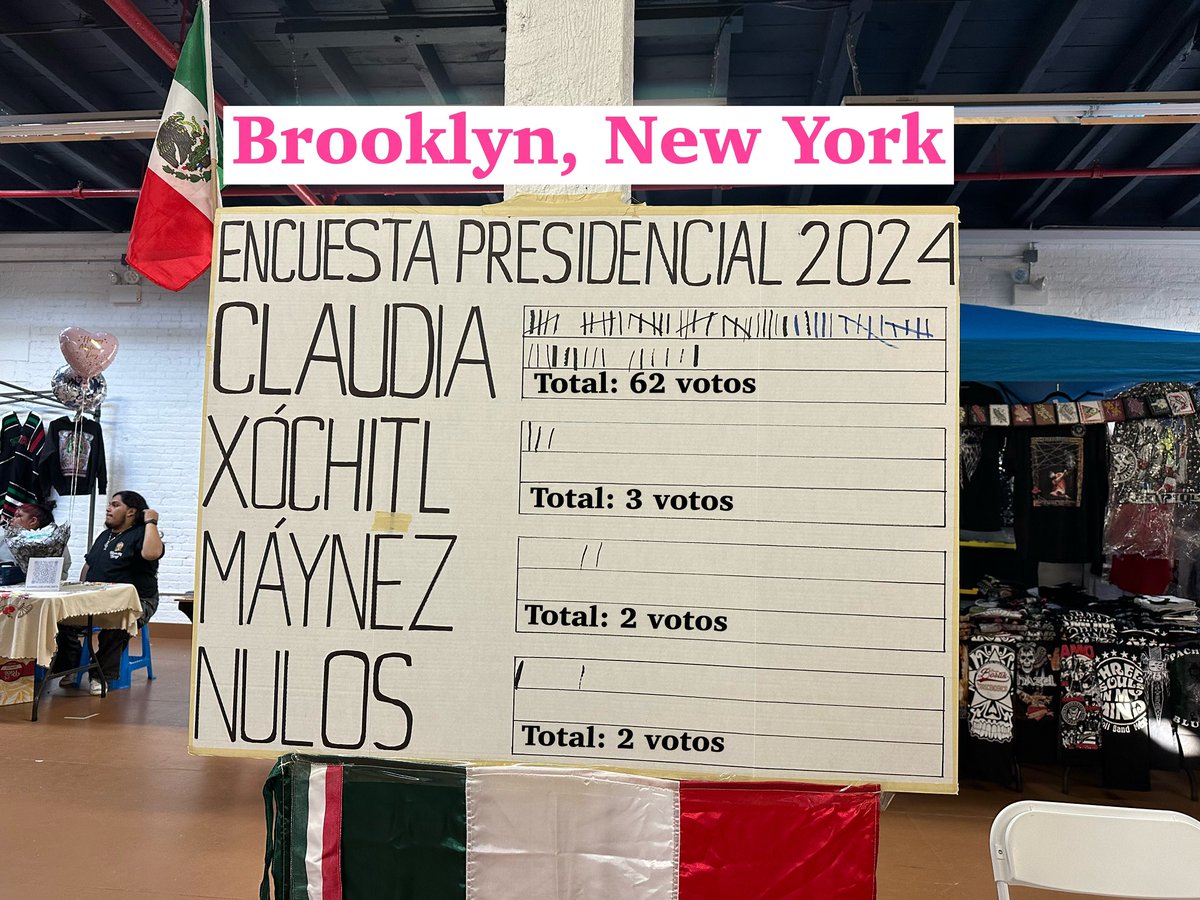 #ClaudiaArrasa en la encuesta de Brooklyn, New York 🎉🎉🎉🎉

#ClaudiaPresidenta