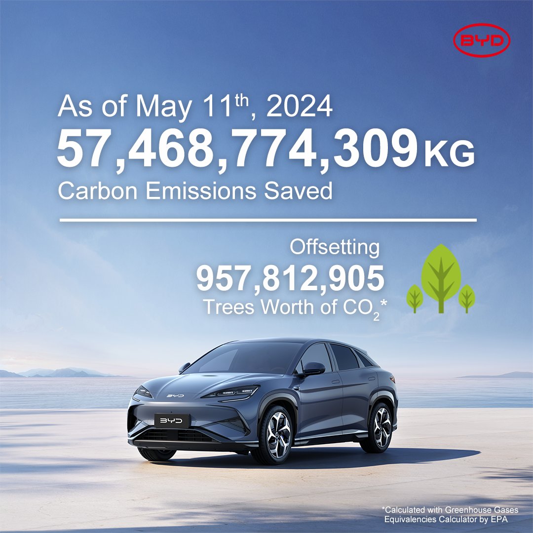 As of May 11, 2024, BYD has saved a total of 57,468,774,309 kg of carbon emissions, offsetting 957,812,905 trees worth of CO₂! 🌴

Let's continue striving for a greener tomorrow! 🌏

#BYD #BuildYourDreams #CoolTheEarthByOneDegree