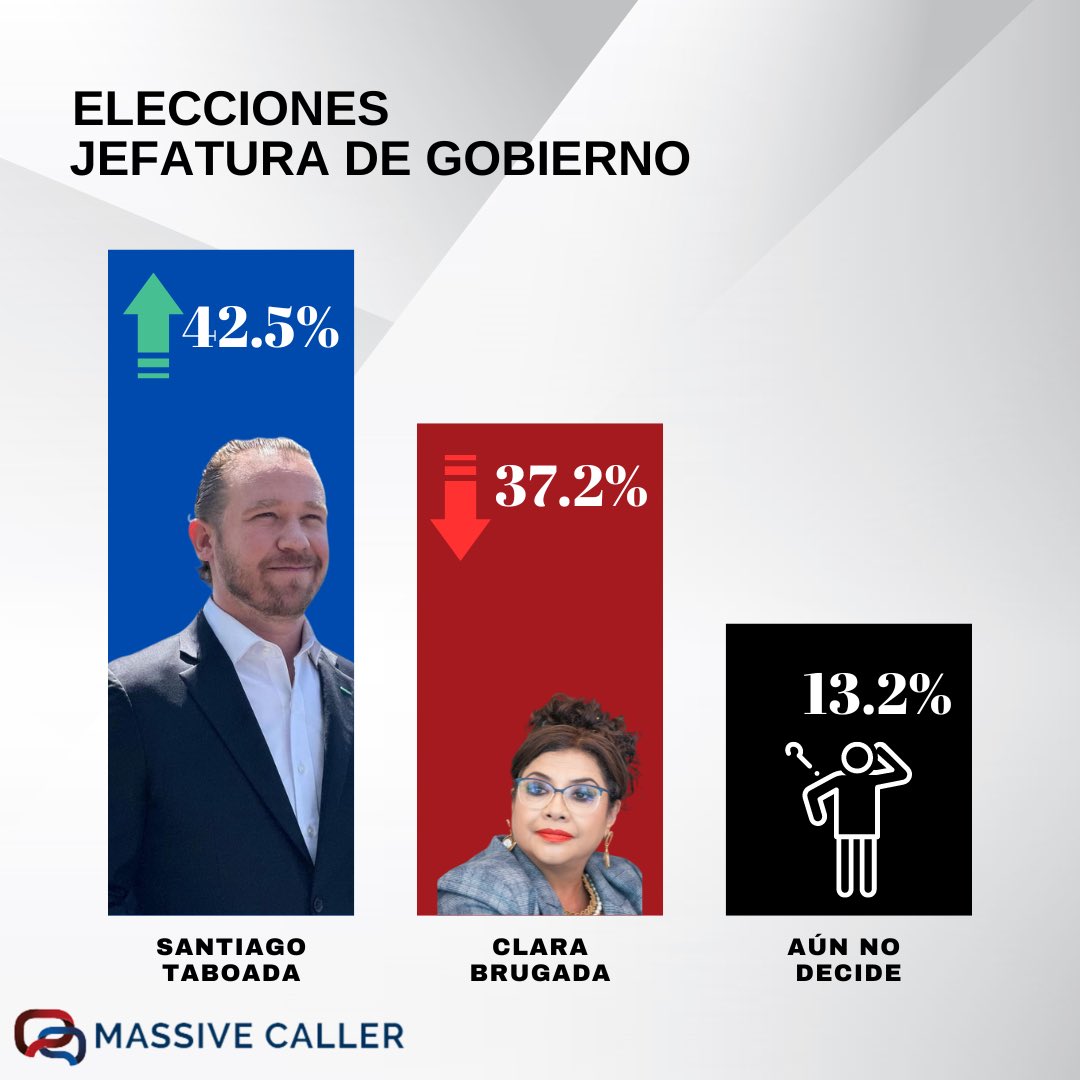Claramente vamos arriba en las encuestas y claramente vamos a ganar la #CDMX. 💙👏🏻 

#ElCambioViene para las y los chilangos con #ElJefeTaboada. 🙌🏻💙

Este 2 de junio vota todo PAN. 🗳️💙