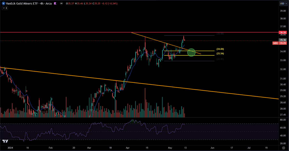 $GDX #GDX Strong weekly and daily looks. If price pulls back to 34, that'll be where the .618 fib is and that'll align with the downtrend that was just broke. I think $GDX sees further upside after this pullback.