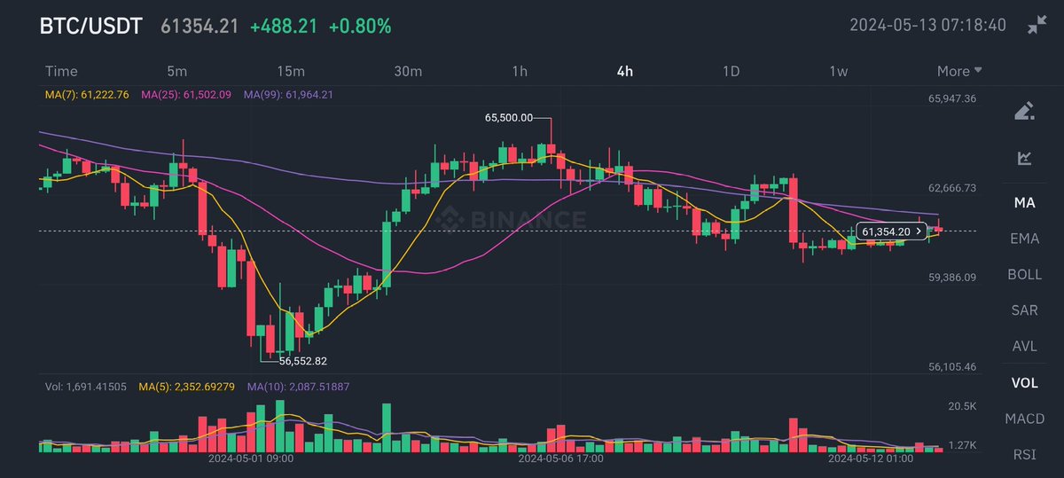 Charting new heights! #Bitcoin technical analysis shows a dance of numbers and trends. Keep an eye on those Bollinger Bands and RSI levels as we navigate the waves of the crypto sea. 

 #CryptoTrading #TechnicalAnalysis #Binance