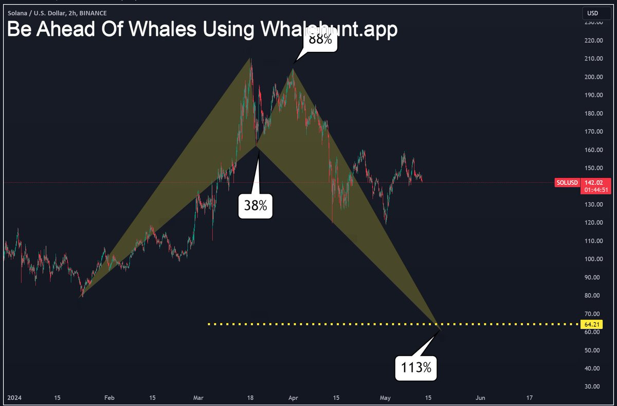 #SOL Looking at the latest SoL price action, we could see a nice dump here all the way down to the $65 zone to create this alternate bat pattern, gl! #SOLUSD More Crypto Signals On Whalehunt.app, DM me to JOIN