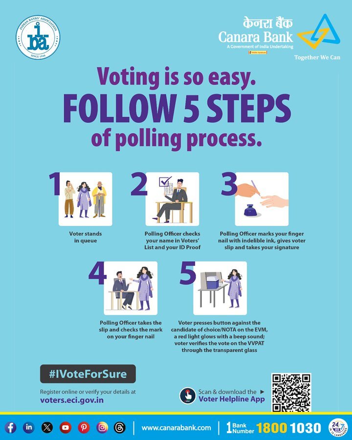 Voting is simple when you know the process. Follow these 5 steps to cast your vote and be a part of shaping our nation's future.   

#CanaraBank #IVoteforsure #VoteForProgress