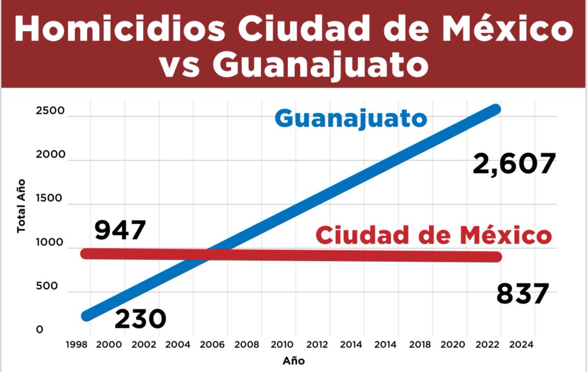 Los datos no mienten, lo único que representan los gobiernos del PRIAN en seguridad es que son el fracaso más grande del país.

#ClaramenteGanamos
#LaTransformaciónEsClara