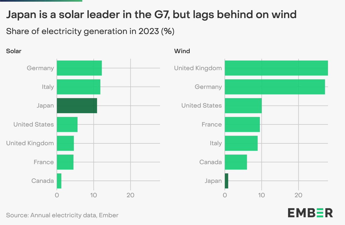 Solar generated 11% of Japan’s electricity in 2023 - that’s DOUBLE the global average 🇯🇵☀️ Wind lags behind at just 0.9% of the mix, as massive wind potential remains untapped. ember-climate.org/insights/resea…