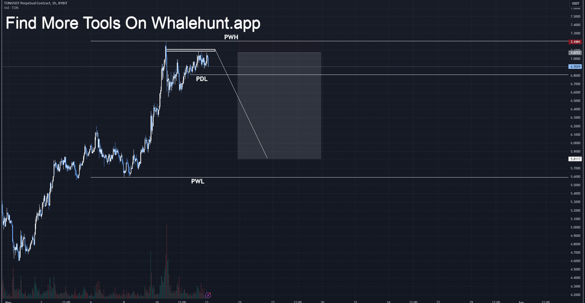 #TON A clear rejection from the order block for TONUSDT. Classic sell off. A retracement on London Open then all the way down. #TONUSDT Explore Whalehunt.app For Signals, DM me to JOIN