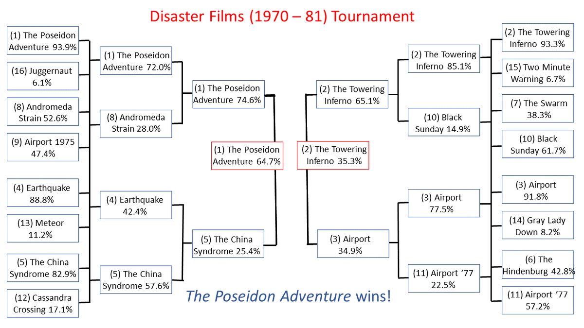 classic_film's tweet photo. The Poseidon Adventure doused The Towering Inferno and completed an impressive run en route to the #DisasterFilms Tournament Championship. This one brought back a lot of great memories for me! Thanks for voting and for sharing your affection for these movies.