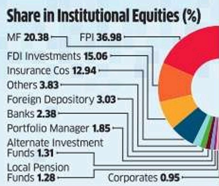 Domestic #MutualFunds account for 20% of the total institutional #equity holding on the stock market. 

With Rs 36.5 lac cr #MFs are second to FPI, but has been growing faster than FPI in last 5 years. 28% (MF) vs 17.6% (FPI).

#MutualFundsSahiHai
#investing
#equities