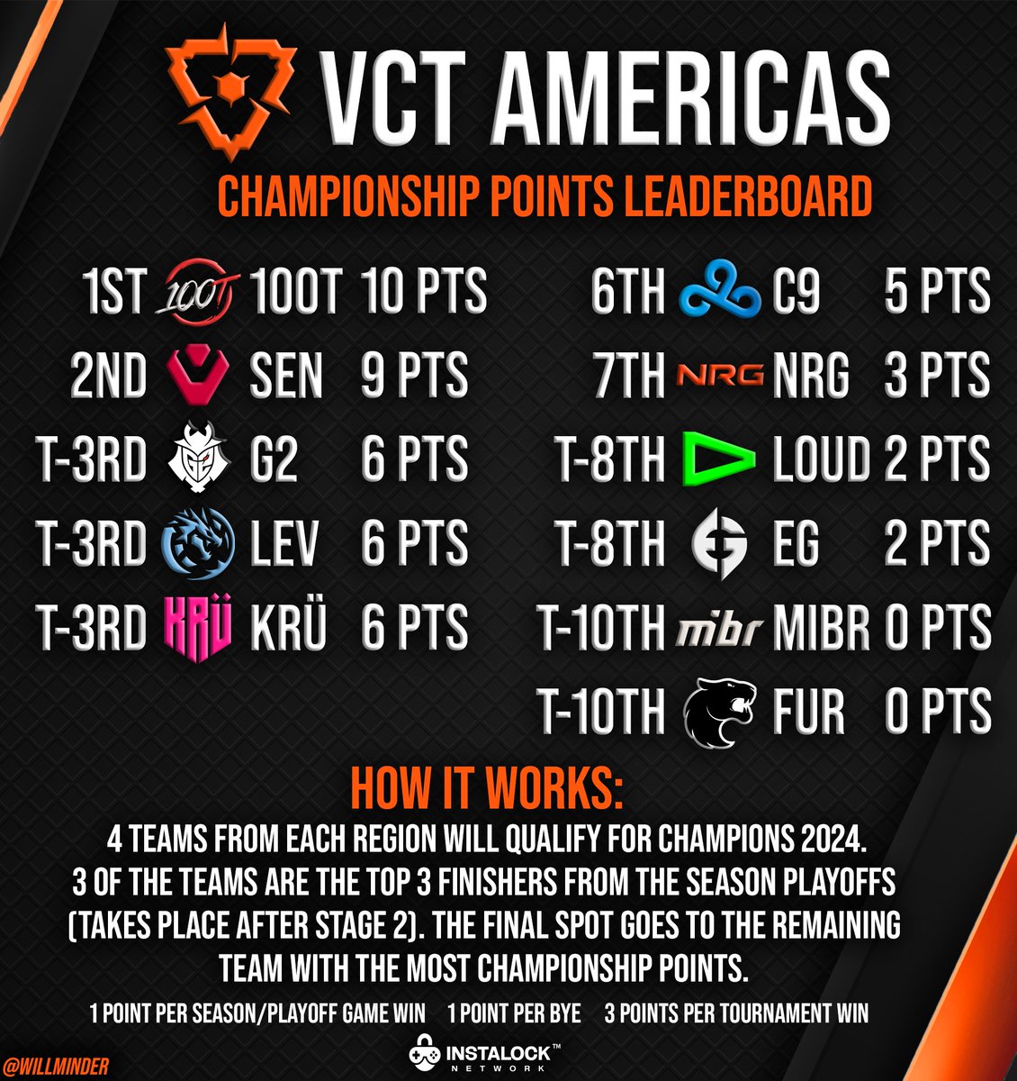 Updated VCT Americas Championship Points Leaderboard after Stage 1 | @INSTALOCKnet 

100 Thieves has overtaken Sentinels in points