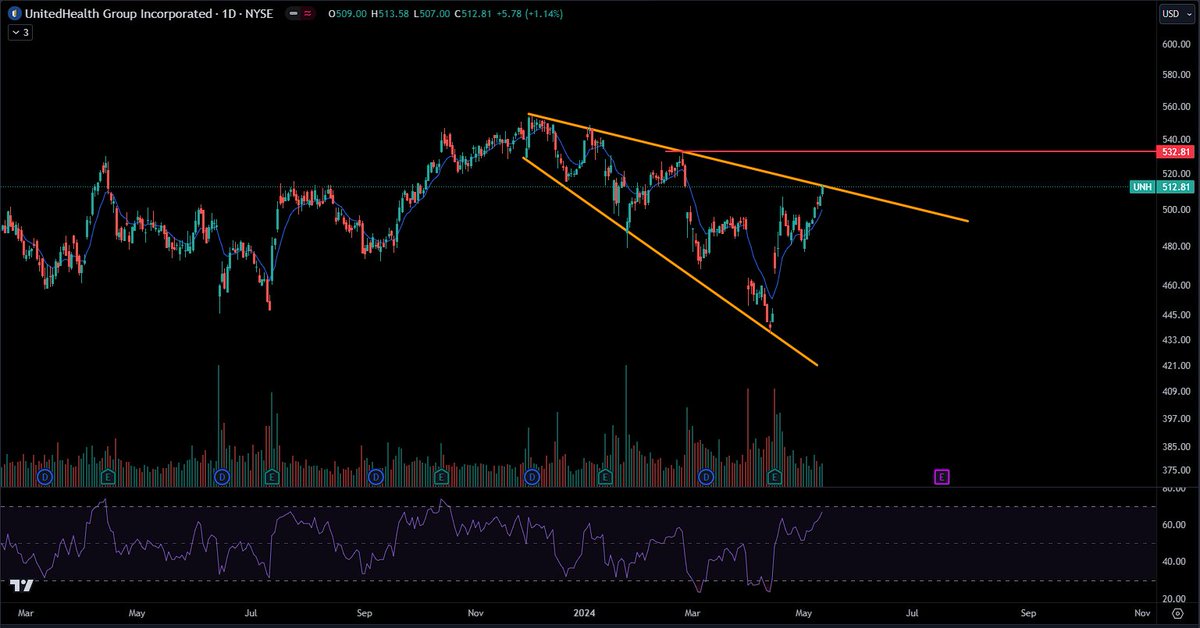 $UNH #UNH Descending broadening wedge. Break out from that downtrend and next stop is 532.81.