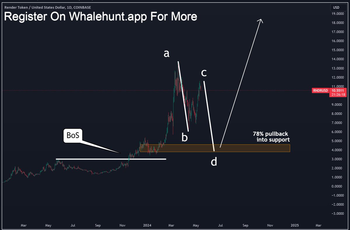 #RNDR Wanted to use this chart which shows more data on why we're going to see a nice pullback here on Render... looking for a ABCD down to the 78% zone of support before blast off, gl! #RNDRUSD Very Hot Tools On Whalehunt.app, DM me to JOIN