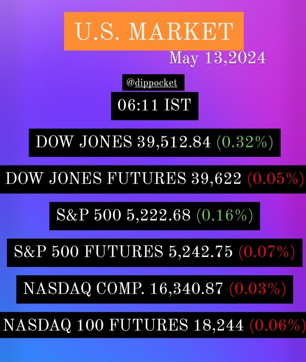 Here's how U.S. futures are faring ahead of Indian market open..#usmarkets #dowjones #dowjonesfutures #sp500 #sp500futures #nasdaqcomp #nasdaq100futures #investing #investment #investors #StockMarkets