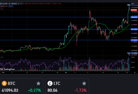 sonixfero's tweet photo. $LTC  is holding its ground strong while $BTC  takes a breath. Eyes set on $110 if the upward trend continues, with a safety net at $73 if things slow down. Let's hope Bitcoin bullish trend continues.

In previous cases, we've observed a 120% profit.

#altcoins https://t.co/cRIzJLS9LA