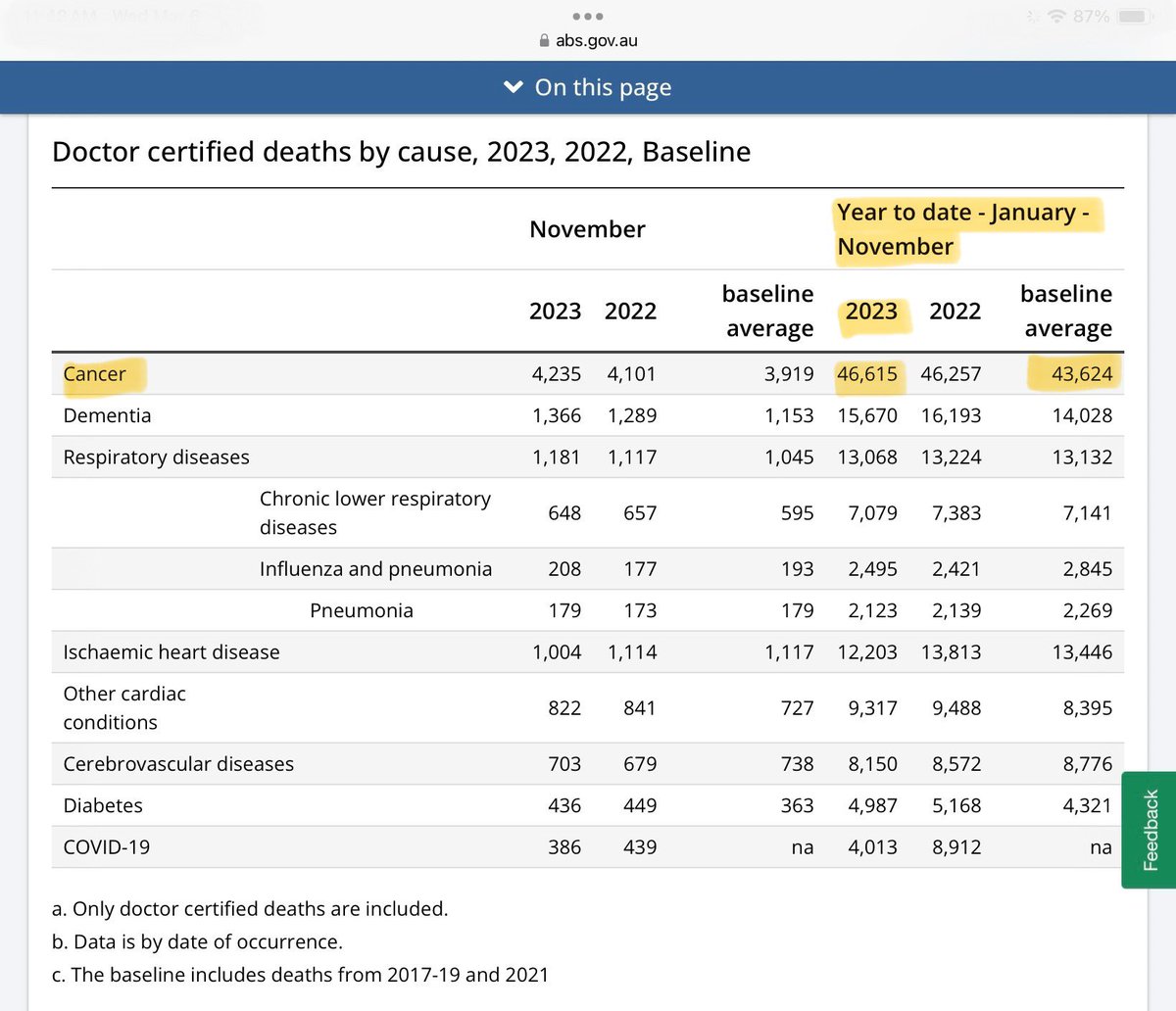 @EthicalSkeptic Hmm, that 6.7% elevation in excess cancer deaths sounds vaguely familiar. Where have I heard that number before? Oh yeah, from the Australian Bureau of Statistics whose official data shows 2023 cancer mortality ~6.5% above baseline (for the first 11 months of 2023).
