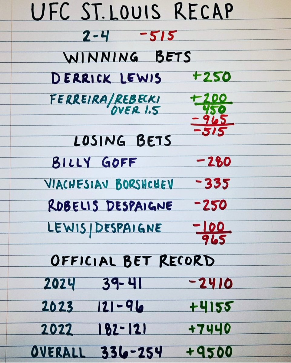 bloodymmabets's tweet photo. #ufcsaintlouis recap. This was a tough one to swallow. I felt great coming off a winning week and still got smoked. This is the hardest year to predict MMA I've ever been a part of. I have no excuses for my terrible record this year. All I can say is im putting in the exact same amount of work. It's just not working out. At least the fights have been fun to watch. My #ufcvegas92 breakdown will be on my YouTube Tuesday. I'm behind because of Mothers Day.
#MMATwitter #GamblingX