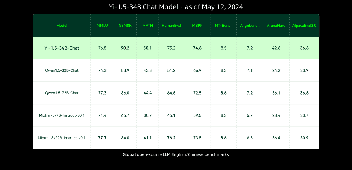 🎉 Exciting news for open source enthusiasts and LLM devs! We've just released our Yi-1.5 models (6B/9B/34B) under the Apache 2.0 license. Let's keep driving innovation together in the world of open source LLMs! 🚀 #OpenSource #LLM #AI @huggingface