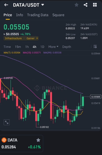 Erickboarding's tweet photo. #DATA  $DATA

breakout alert. closing 4 hours candle above 5600-5625 next tp is 6500-6600 till further analysis. quick scalp incoming here. https://t.co/rVmoXkdndt