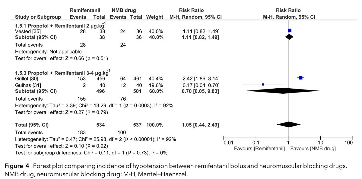 Two main concerns about using remifentanil for tracheal intubation is bradycardia & hypotension. This study showed no evidence of an effect between remifentanil and neuromuscular blocking drugs for either of these complications! More research needed! 🔗…-publications.onlinelibrary.wiley.com/doi/10.1111/an…