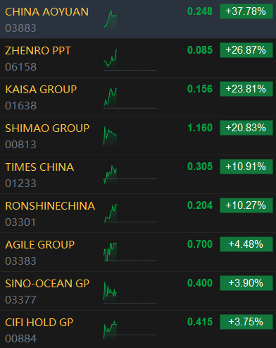 ⚡Hang Seng Tech Index > 4,000, erasing the 1.3% drop earlier and now up 1.4%. Hang Seng Index $HSI +0.67%. Home builders are rallying, China Aoyuan +33%, Kaisa +23%, Shimao +21%, Times China +11%. #China's benchmark $SHCOMP pares the loss to 0.1%, and the CSI 300 Index turns…