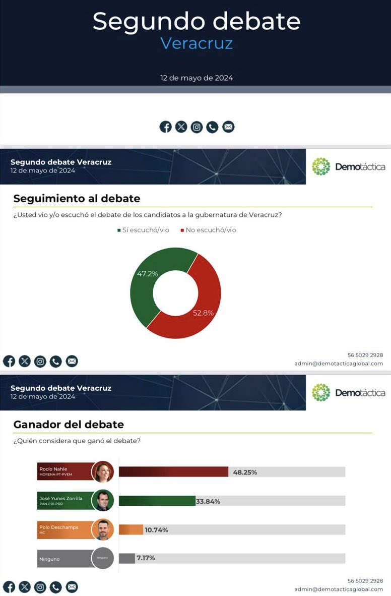 El pueblo de Veracruz está informado y quiere que continúe la transformación. ¡El 2 de junio vota MORENA! ❤️Por amor a #Veracruz❤️ #RocíoGanóElDebate #DebateVeracruz #NahleGobernadora